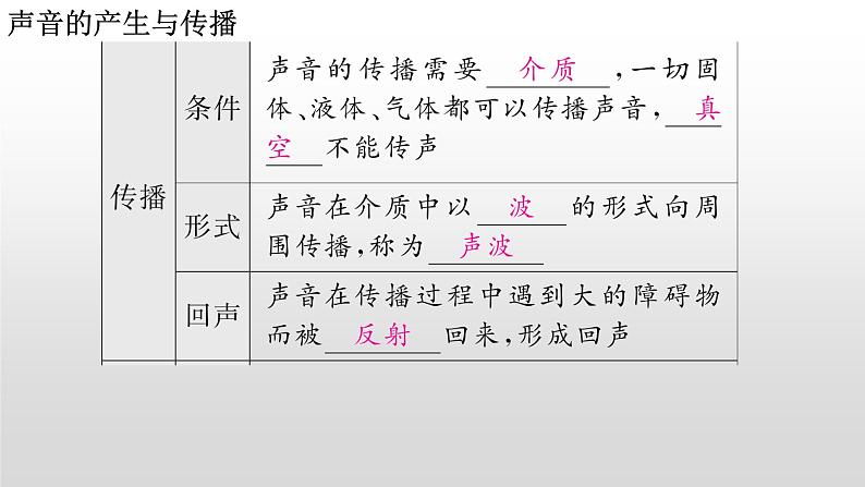 第二章《声现象》专题复习 2023-2024学年人教版物理八年级上学期课件PPT第4页