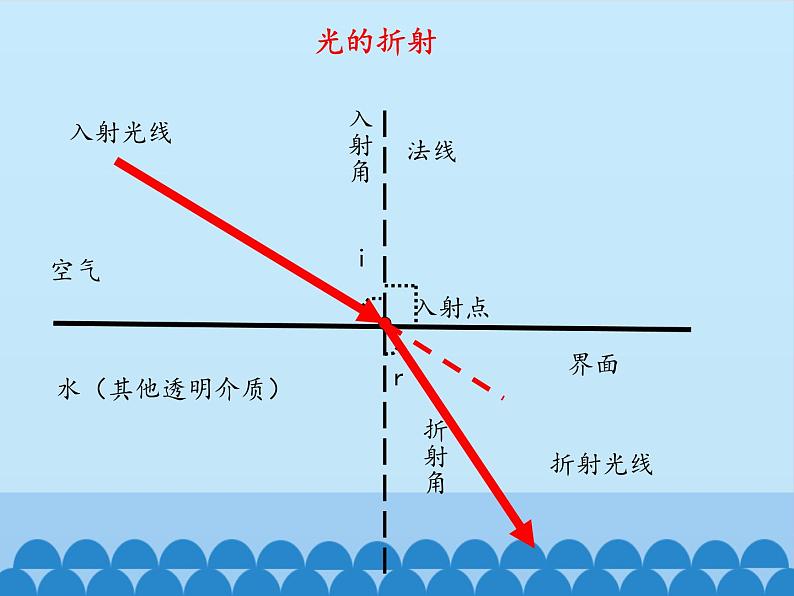 沪粤版物理八年级上册3.4 探究光的折射规律_课件第6页