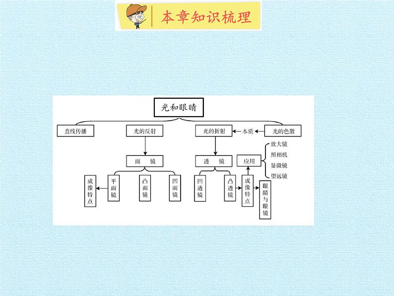 沪粤版物理八年级上册  第三章 光和眼睛 复习课件第2页