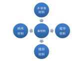 滬粵版物理八年級(jí)上冊(cè)5.5點(diǎn)擊新材料課件