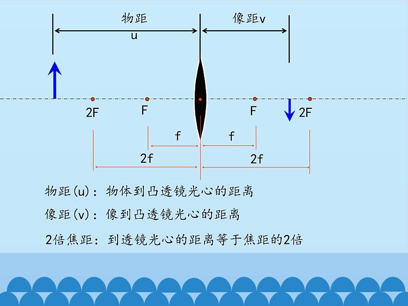 沪粤版物理八年级上册3.6 探究凸透镜成像规律_课件03