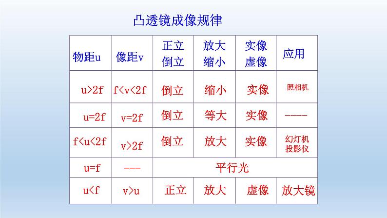 沪粤版物理八年级上册  3.6 探究凸透镜成像规律课件08