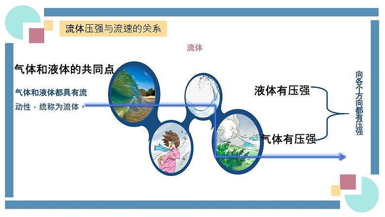 人教版物理八年级下册 9.4流体压强与流速的关系 教学课件03