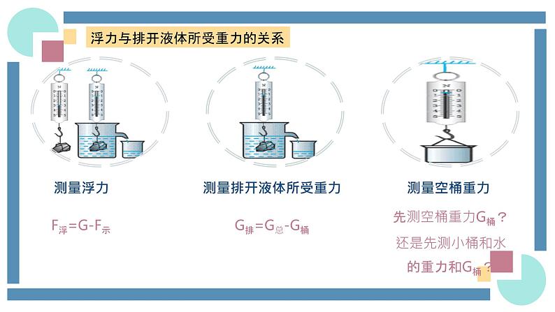 人教版物理八年级下册 10.2阿基米德原理 教学课件第7页