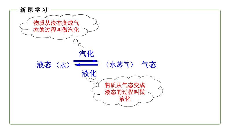 人教版初中物理八年级上册3.3 汽化和液化（1） 课件05