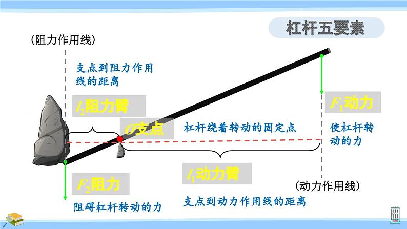 第1课时 杠杆的平衡条件第6页