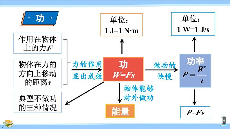 沪科版八年级物理下册课件 第十章 小结与复习第7页