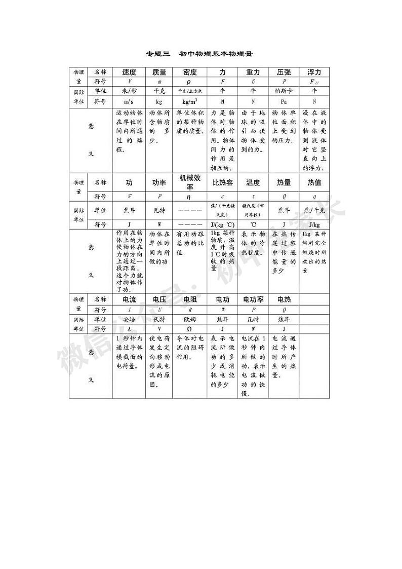 2022中考”物理公式+常考点“学案第3页