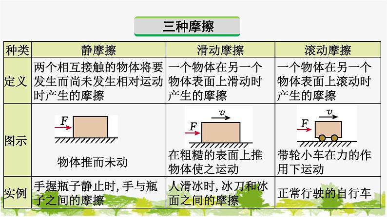 第3节  摩擦力第7页