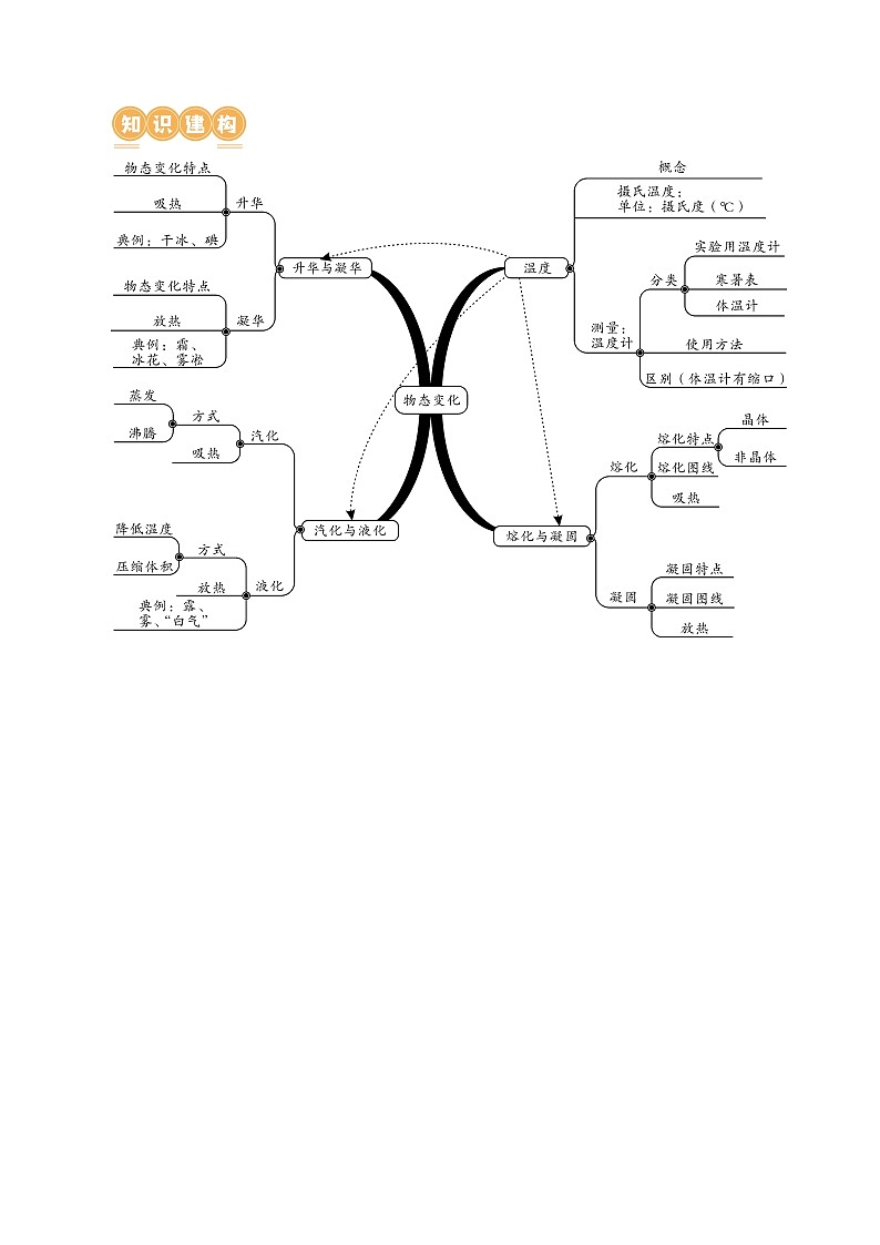 专题04  物态变化（讲义）（原卷版）第3页