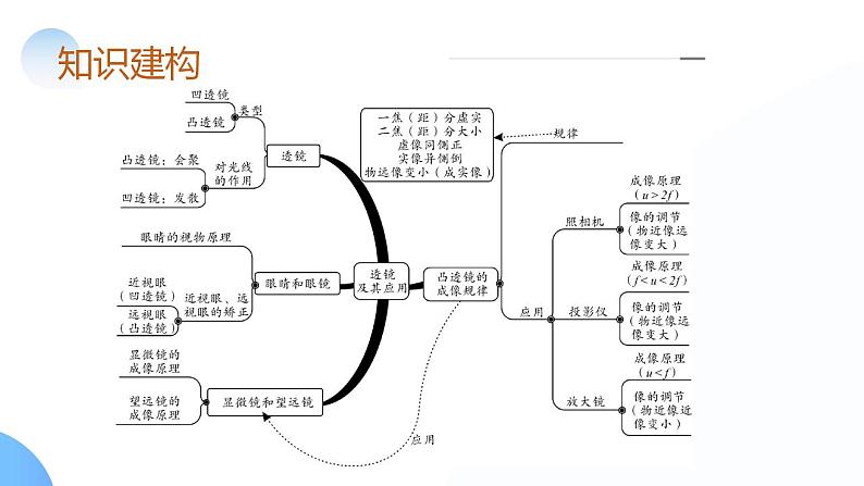 2024年中考物理一轮复习 专题03  透镜及其应用(核心知识精讲课件）第6页