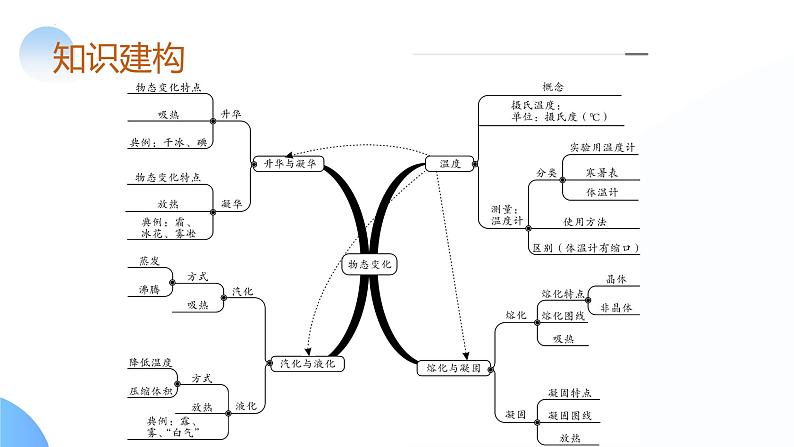 2024年中考物理一轮复习 专题04  物态变化第6页