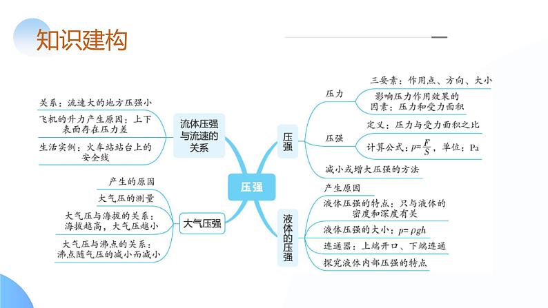 2024年中考物理一轮复习 专题10  压强第6页