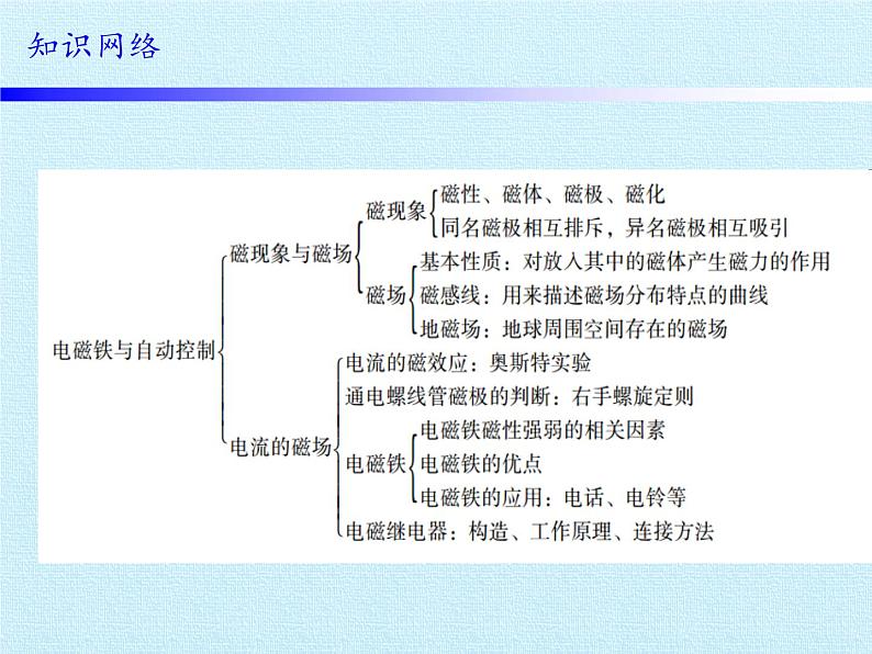 沪粤版物理九年级上册 第十五章 电磁铁与自动控制 复习课件第2页