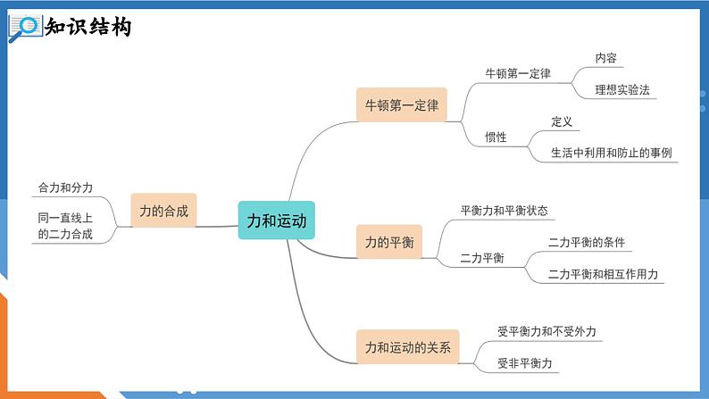 第七章 力与运动 小结与复习 课件-2023-2024学年度沪科版物理八年级全一册02