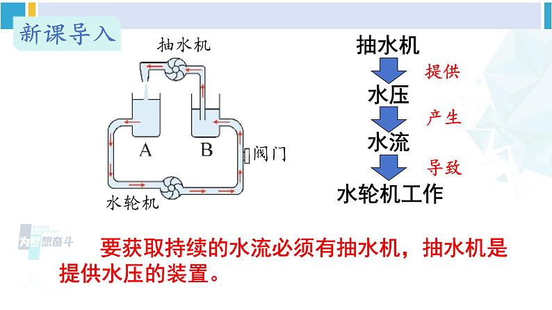 教科版九年级物理全册 第四章 探究电流第一课时 电压的初步认识（课件）第3页