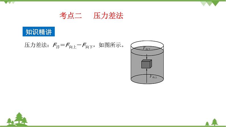 沪科版物理八年级下册 第九章浮力第二节阿基米德原理第二课时课件第5页