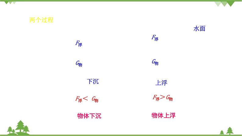 沪科版物理八年级下册 第九章浮力第三节物体的浮与沉第一课时课件第7页