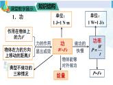 人教版八年级物理下册 第十一章 功和机械能 本章知识复习与归纳（课件）