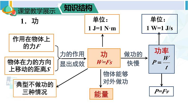 人教版八年级物理下册 第十一章 功和机械能 本章知识复习与归纳（课件）第3页