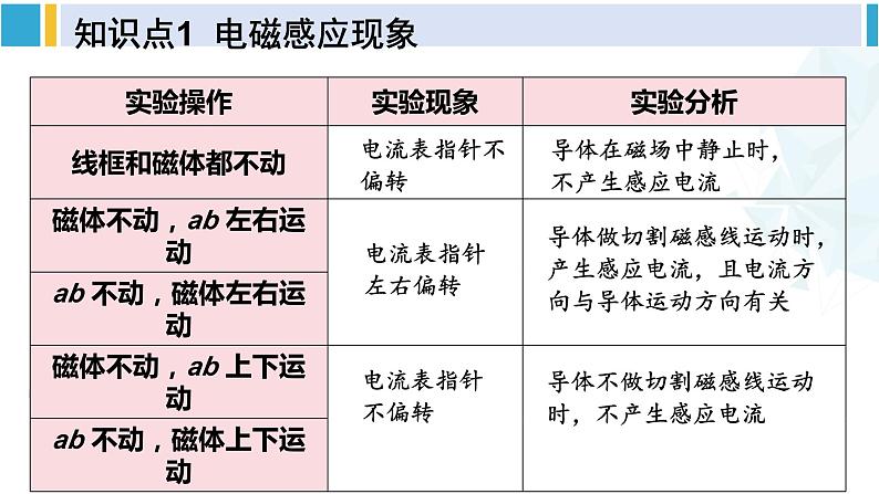 北师大版九年级物理下册 第十四章 磁现象 第七节 学生实验：探究——产生感应电流的条件（课件）06