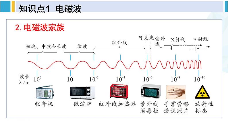 北师大版九年级物理下册 第十五章 怎样传递信息——通信技术简介 第一节 电磁波  第二节 广播和电视  第三节 现代通信技术及发展前景（课件）05