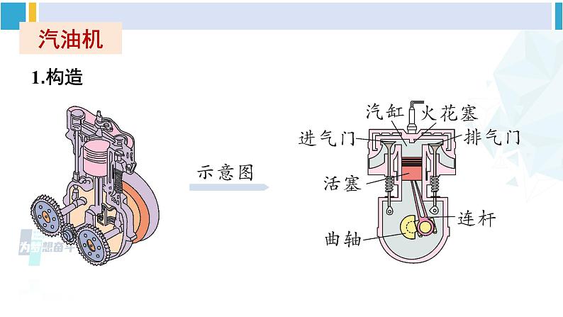 沪科版九年级物理 第十三章 内能与热机 第三节 内燃机（课件）第7页