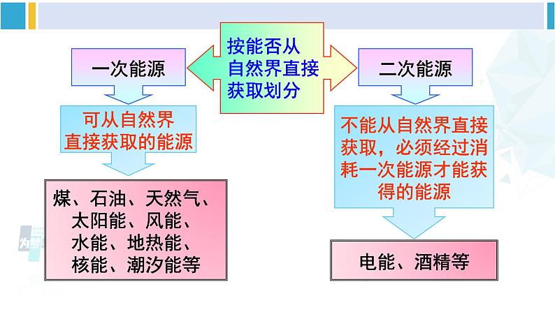 沪科版九年级物理 第二十章 能源、材料与社会 第一课时 能源与社会、环境（课件）03