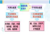 沪科版九年级物理 第二十章 能源、材料与社会 第一课时 能源与社会、环境（课件）