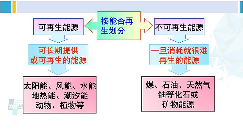 沪科版九年级物理 第二十章 能源、材料与社会 第一课时 能源与社会、环境（课件）04