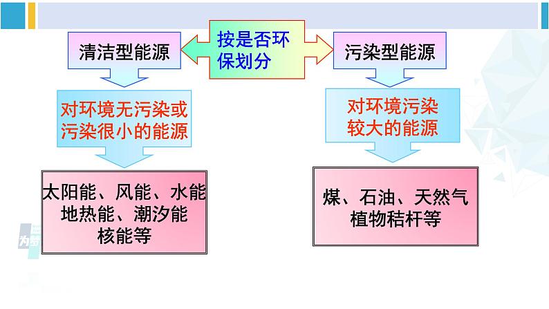 沪科版九年级物理 第二十章 能源、材料与社会 第一课时 能源与社会、环境（课件）05