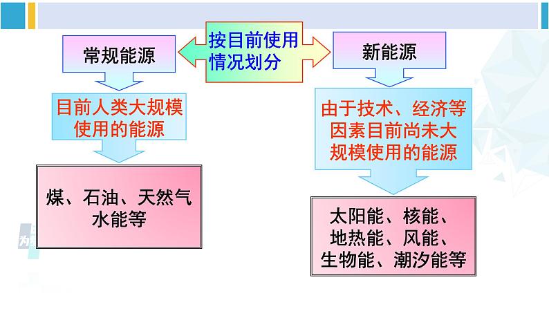 沪科版九年级物理 第二十章 能源、材料与社会 第一课时 能源与社会、环境（课件）06