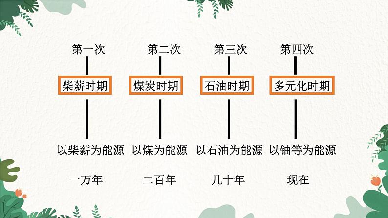 沪科版九年级物理 第二十章 第二节 能源的开发和利用课件08