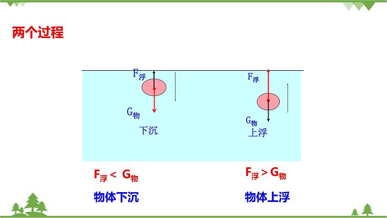 10.3物体的浮沉条件及应用第6页