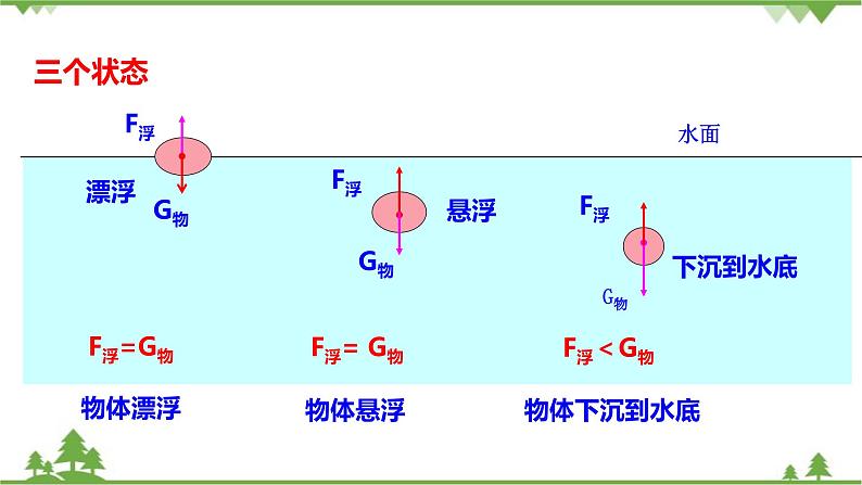 10.3物体的浮沉条件及应用第7页