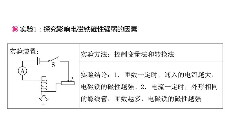 第二十章电与磁+复习课件+2023－2024学年人教版物理九年级全一册第2页