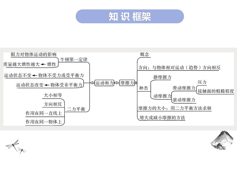 人教版物理八年级下册 第八章运动和力章节总结提升 课件第2页