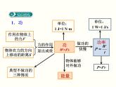 人教版物理八年级下册 第十一章功和机械能小结与复习 课件