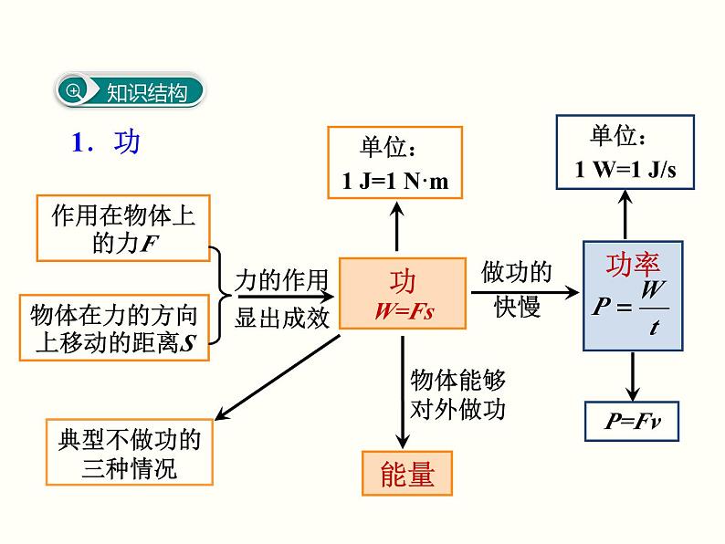 人教版物理八年级下册 第十一章功和机械能小结与复习 课件02