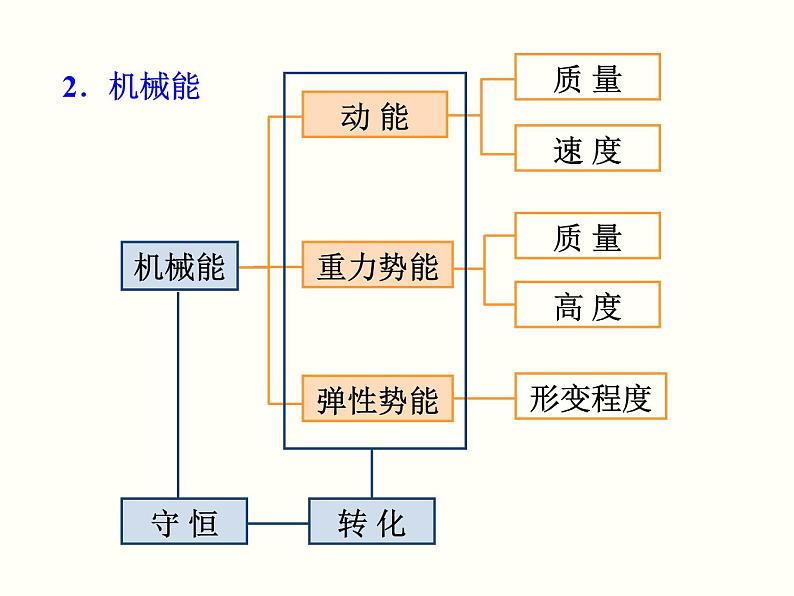 人教版物理八年级下册 第十一章功和机械能小结与复习 课件03