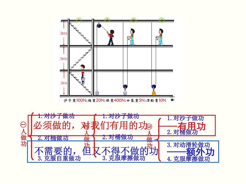 人教版物理八年级下册 12.3机械效率 课件03