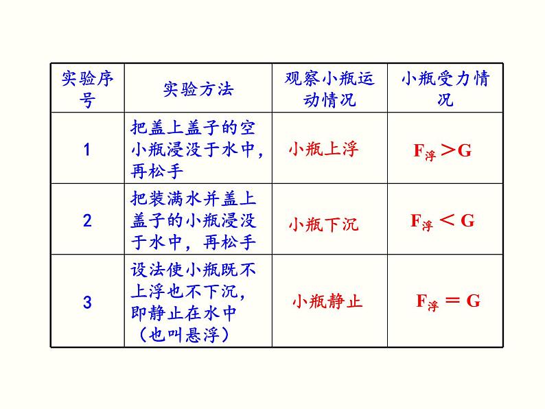 人教版物理八年级下册 10.3物体浮沉条件 课件05