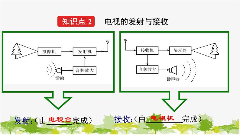 人教版物理九年级下册 第二十一章 第三节  广播、电视和移动通信（课件+素材）07