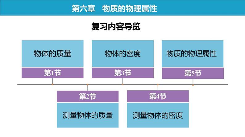 苏科版八年级物理下册第六章《物质的物理属性》单元复习课件02