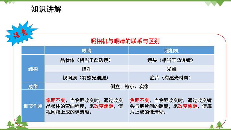 沪粤版物理八年级上册 3.7 眼睛与光学仪器（第2课时）课件第6页