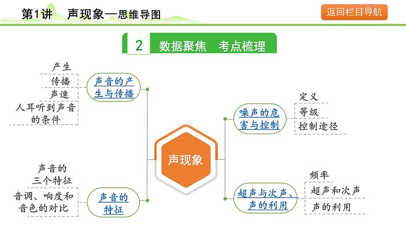 2024年中考物理复习课件---第1讲  声现象第4页