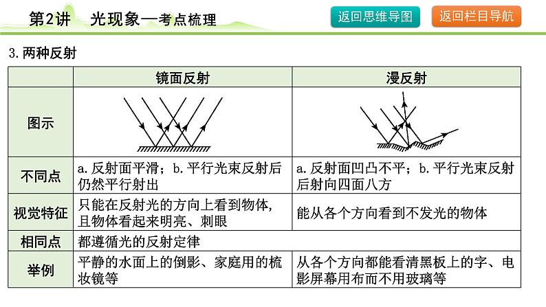 2024年中考物理复习课件---第2讲  光现象第8页