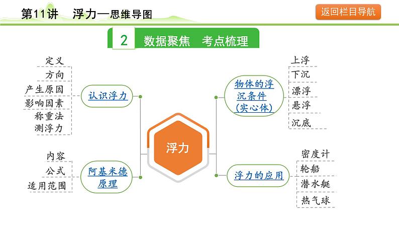 2024年中考物理复习课件---第11讲  浮力第4页