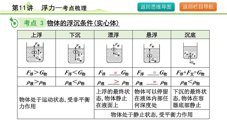 2024年中考物理复习课件---第11讲  浮力第8页