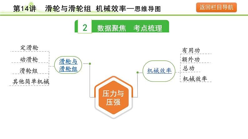 2024年中考物理复习课件---第14讲  滑轮与滑轮组  机械效率第4页